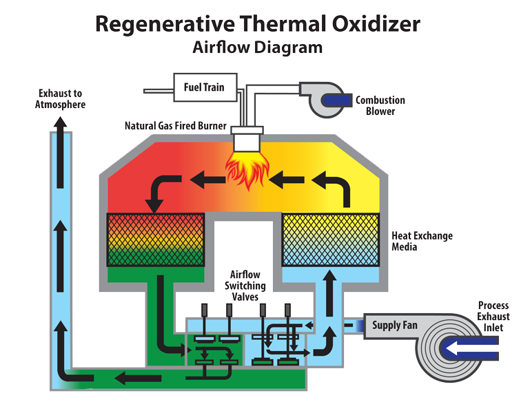 Regenerative Thermal Oxidizer Airflow